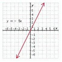 <strong>Graph the linear equation. y = - 5 x </strong> A) B) C) D) E)