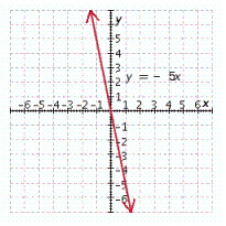 <strong>Graph the linear equation. y = - 5 x </strong> A) B) C) D) E)