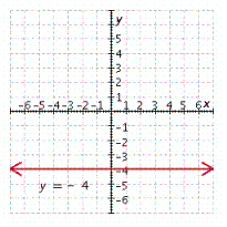 <strong>Graph the linear equation. y = - 4 </strong> A) B) C) D) E)
