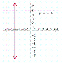 <strong>Graph the linear equation. y = - 4 </strong> A) B) C) D) E)
