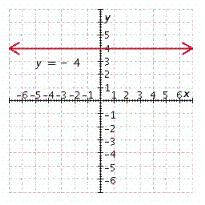 <strong>Graph the linear equation. y = - 4 </strong> A) B) C) D) E)