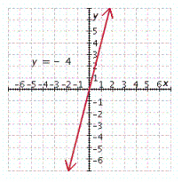 <strong>Graph the linear equation. y = - 4 </strong> A) B) C) D) E)