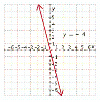 <strong>Graph the linear equation. y = - 4 </strong> A) B) C) D) E)