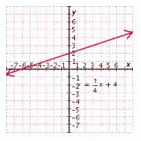 <strong>Graph the linear equation. y = \frac { 1 } { 4 } x + 4 </strong> A) B) C) D) E)