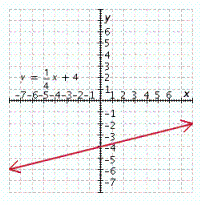 <strong>Graph the linear equation. y = \frac { 1 } { 4 } x + 4 </strong> A) B) C) D) E)