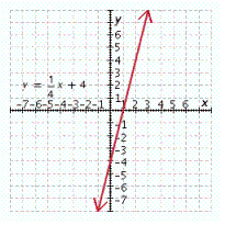 <strong>Graph the linear equation. y = \frac { 1 } { 4 } x + 4 </strong> A) B) C) D) E)