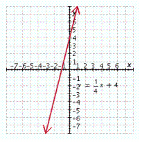 <strong>Graph the linear equation. y = \frac { 1 } { 4 } x + 4 </strong> A) B) C) D) E)