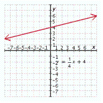 <strong>Graph the linear equation. y = \frac { 1 } { 4 } x + 4 </strong> A) B) C) D) E)