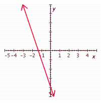 <strong>Graph the linear equation. 3 x + y = 4 </strong> A) B) C) D) E)