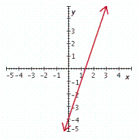 <strong>Graph the linear equation. 3 x + y = 4 </strong> A) B) C) D) E)