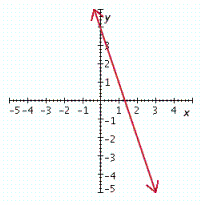 <strong>Graph the linear equation. 3 x + y = 4 </strong> A) B) C) D) E)