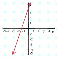 <strong>Graph the linear equation. 3 x + y = 4 </strong> A) B) C) D) E)