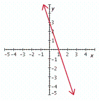 <strong>Graph the linear equation. 3 x + y = 4 </strong> A) B) C) D) E)