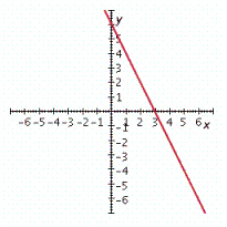 <strong>Graph the linear equation. 2 x - y = 6 </strong> A) B) C) D) E)