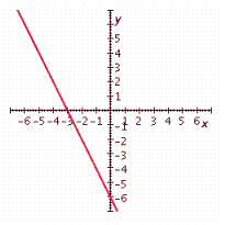 <strong>Graph the linear equation. 2 x - y = 6 </strong> A) B) C) D) E)