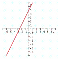 <strong>Graph the linear equation. 2 x - y = 6 </strong> A) B) C) D) E)