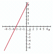 <strong>Graph the linear equation. 2 x - y = 6 </strong> A) B) C) D) E)