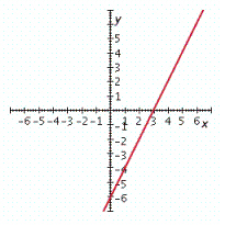<strong>Graph the linear equation. 2 x - y = 6 </strong> A) B) C) D) E)