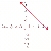 <strong>Graph the linear equation. x - 4 y = 0 </strong> A) B) C) D) E)