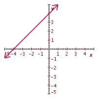 <strong>Graph the linear equation. x - 4 y = 0 </strong> A) B) C) D) E)