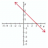 <strong>Graph the linear equation. x - 4 y = 0 </strong> A) B) C) D) E)