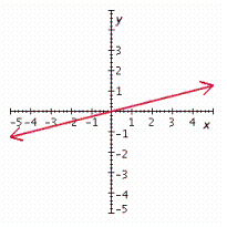 <strong>Graph the linear equation. x - 4 y = 0 </strong> A) B) C) D) E)