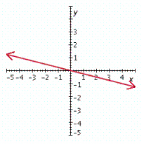 <strong>Graph the linear equation. x - 4 y = 0 </strong> A) B) C) D) E)