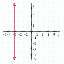 <strong>Graph the linear equation. x = - 3 </strong> A) B) C) D) E)
