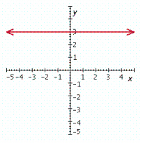 <strong>Graph the linear equation. x = - 3 </strong> A) B) C) D) E)