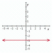<strong>Graph the linear equation. x = - 3 </strong> A) B) C) D) E)
