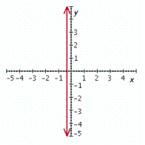 <strong>Graph the linear equation. x = - 3 </strong> A) B) C) D) E)