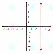<strong>Graph the linear equation. x = - 3 </strong> A) B) C) D) E)