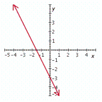 <strong>Graph the linear equation. y = - 2 x - 3 </strong> A) B) C) D) E)