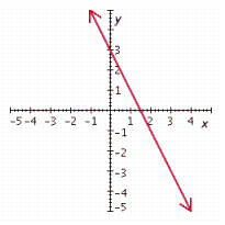 <strong>Graph the linear equation. y = - 2 x - 3 </strong> A) B) C) D) E)