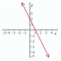 <strong>Graph the linear equation. y = - 2 x - 3 </strong> A) B) C) D) E)