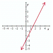 <strong>Graph the linear equation. y = - 2 x - 3 </strong> A) B) C) D) E)
