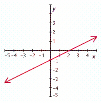 <strong>Graph the linear equation. y = - \frac { 1 } { 2 } x - 1 </strong> A) B) C) D) E)