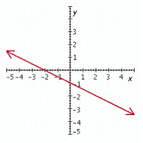 <strong>Graph the linear equation. y = - \frac { 1 } { 2 } x - 1 </strong> A) B) C) D) E)