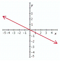 <strong>Graph the linear equation. y = - \frac { 1 } { 2 } x - 1 </strong> A) B) C) D) E)