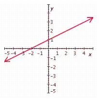 <strong>Graph the linear equation. y = - \frac { 1 } { 2 } x - 1 </strong> A) B) C) D) E)