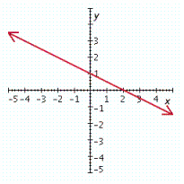 <strong>Graph the linear equation. y = - \frac { 1 } { 2 } x - 1 </strong> A) B) C) D) E)