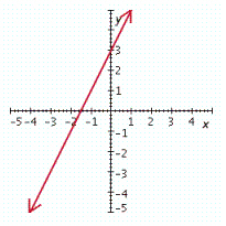 <strong>Graph the linear equation. - 2 x + y = - 4 </strong> A) B) C) D) E)