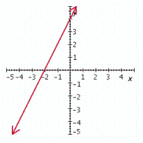 <strong>Graph the linear equation. - 2 x + y = - 4 </strong> A) B) C) D) E)