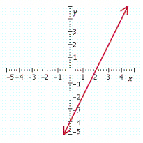 <strong>Graph the linear equation. - 2 x + y = - 4 </strong> A) B) C) D) E)