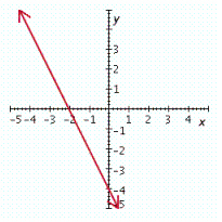 <strong>Graph the linear equation. - 2 x + y = - 4 </strong> A) B) C) D) E)