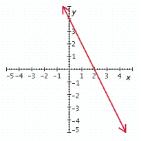 <strong>Graph the linear equation. - 2 x + y = - 4 </strong> A) B) C) D) E)