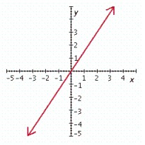 <strong>Graph the linear equation. 2 y + 3 x = 0 </strong> A) B) C) D) E)
