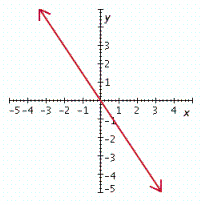 <strong>Graph the linear equation. 2 y + 3 x = 0 </strong> A) B) C) D) E)