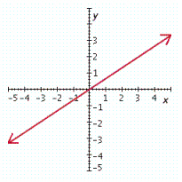 <strong>Graph the linear equation. 2 y + 3 x = 0 </strong> A) B) C) D) E)