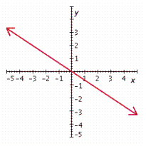 <strong>Graph the linear equation. 2 y + 3 x = 0 </strong> A) B) C) D) E)